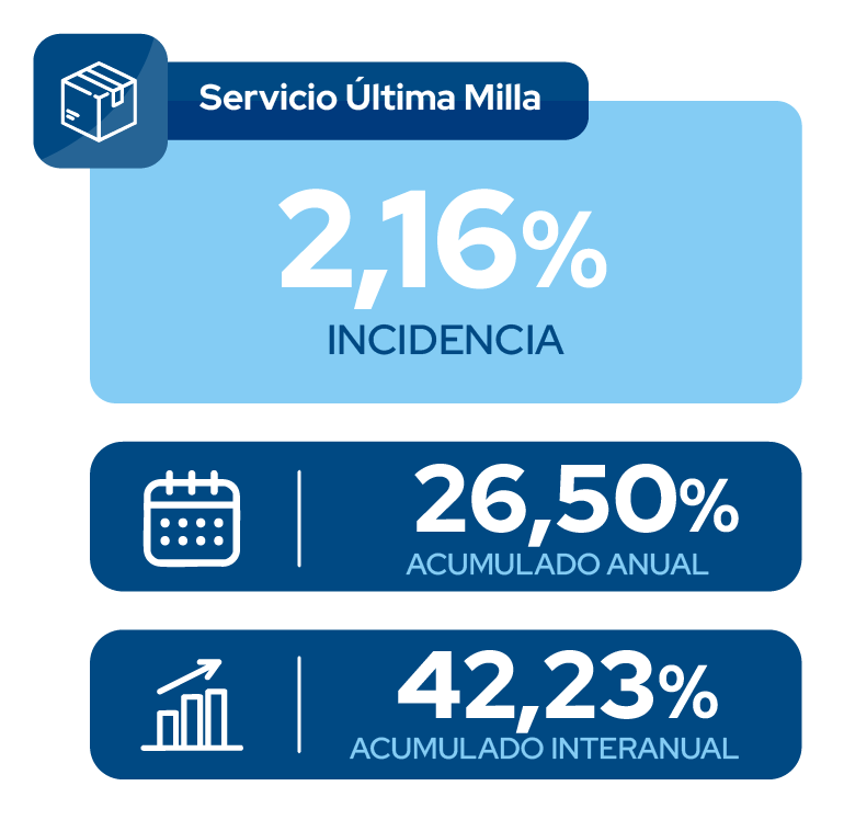 Indices Julio 10