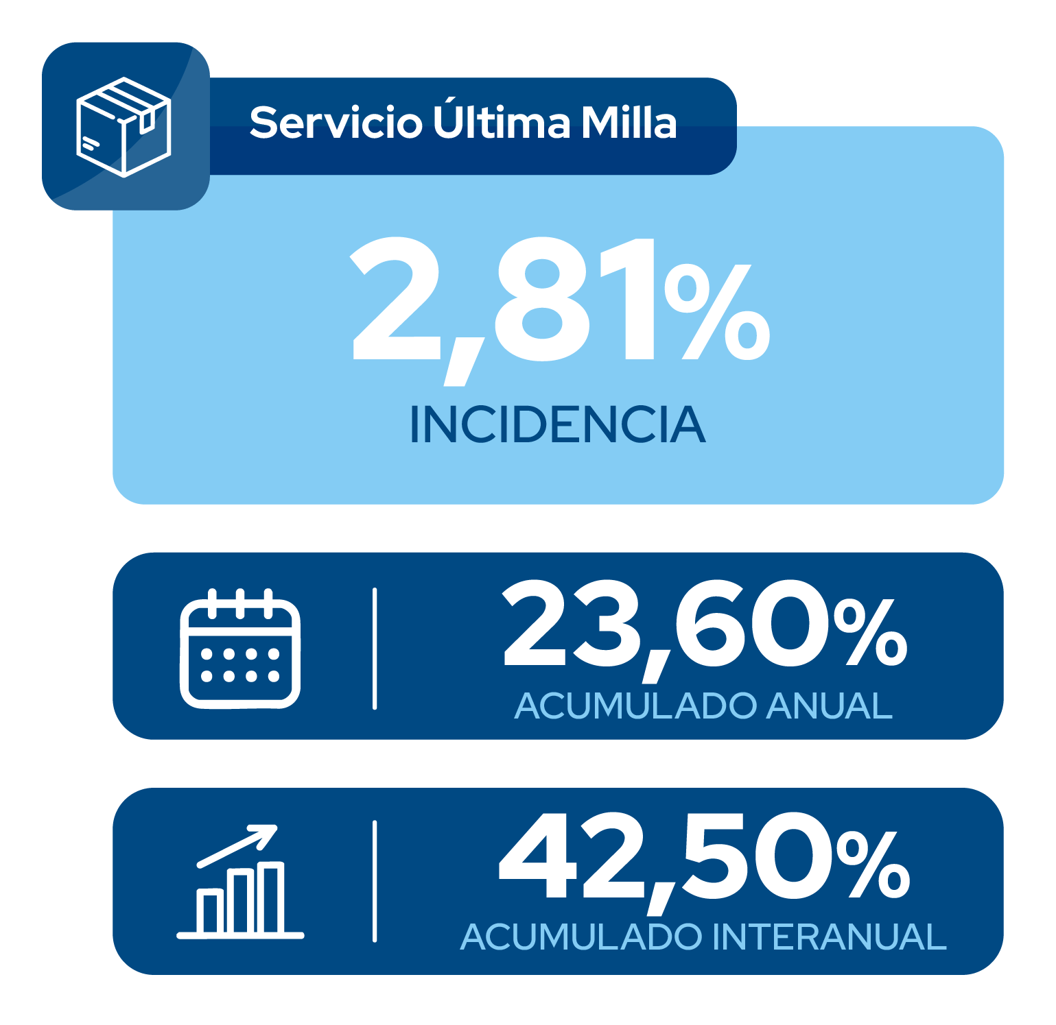 Indices julio 