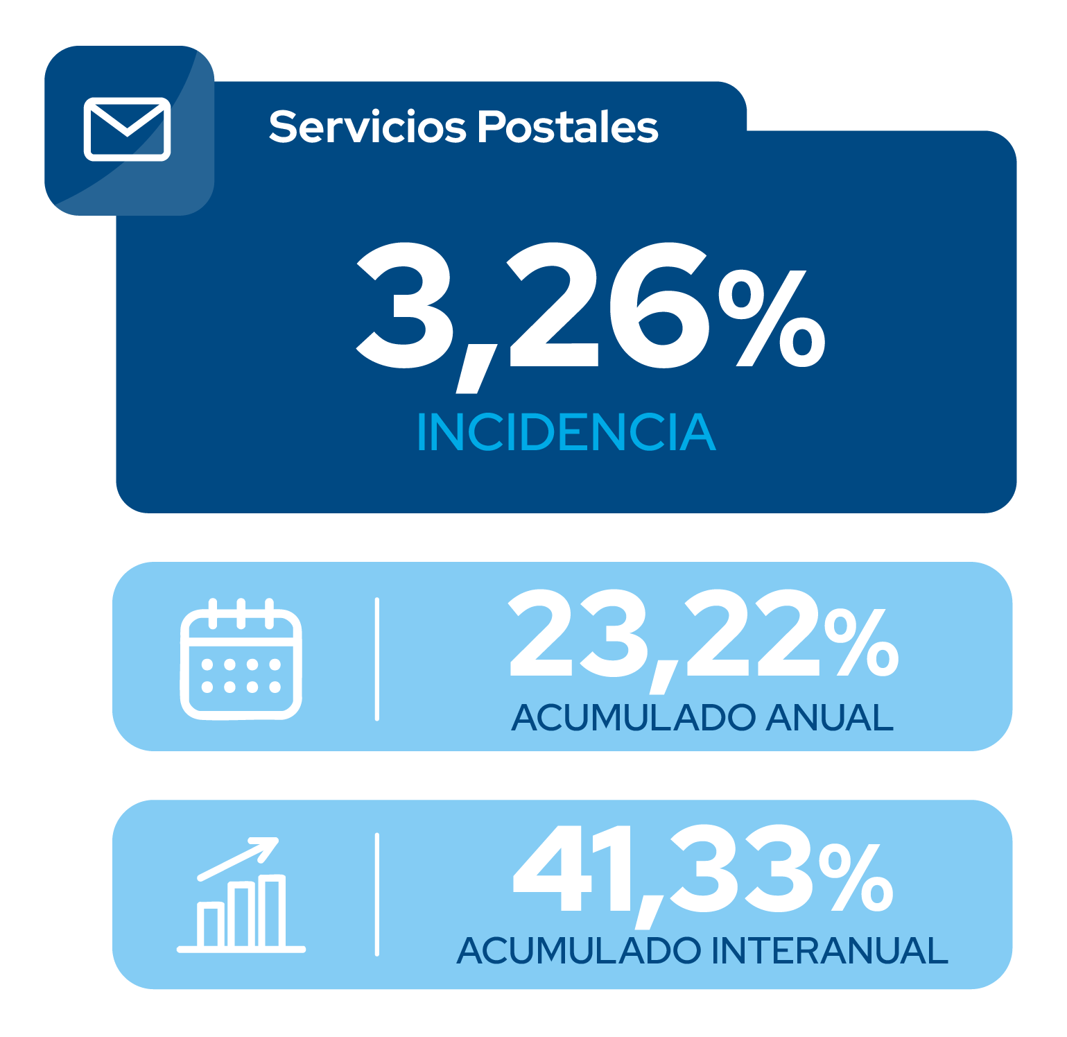 Indices julio 