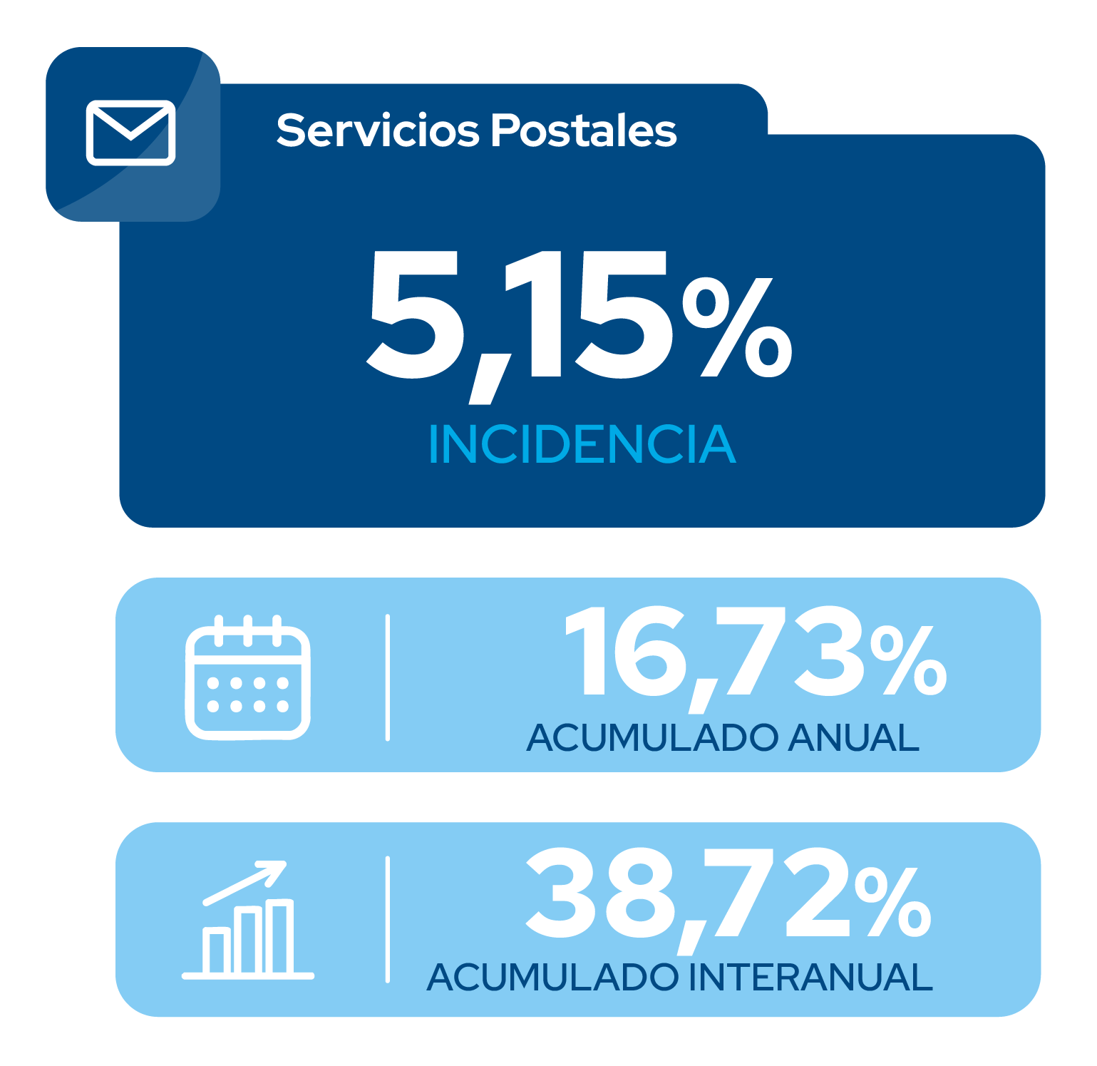 Indices mayo 11