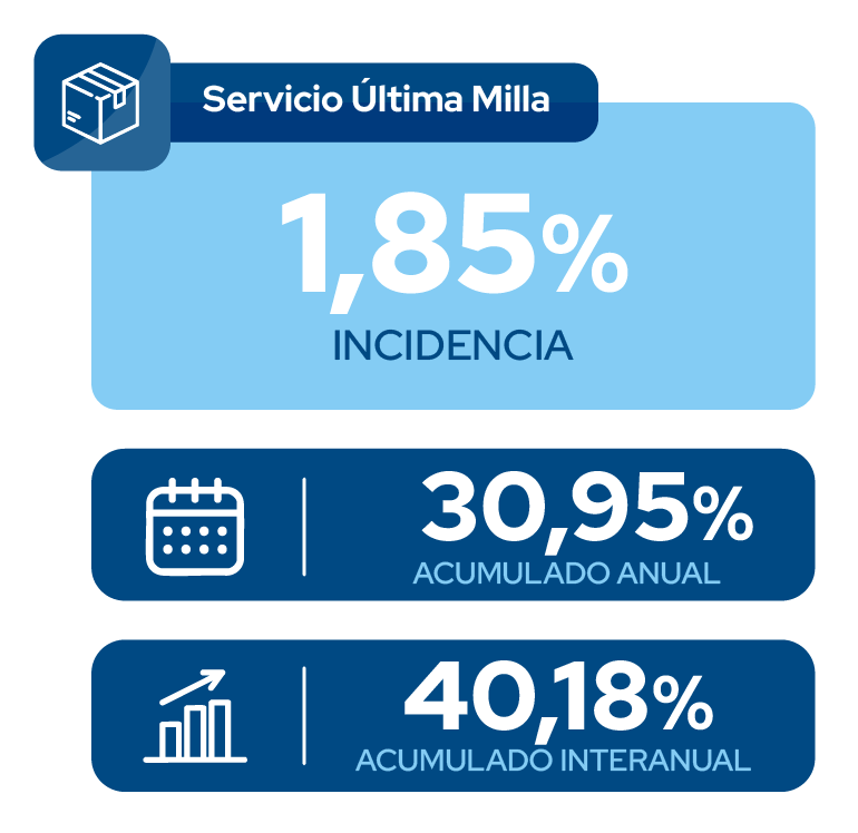 Indices Septiembre