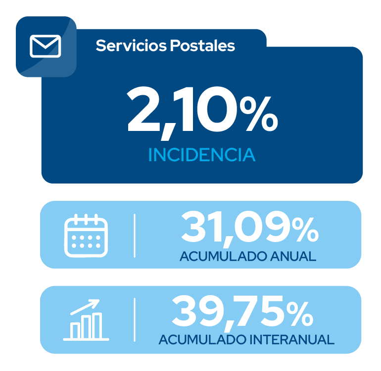 Indices Septiembre