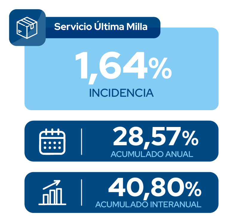 Indices Julio 10