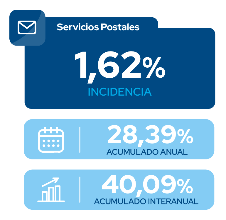 Indices Julio 11